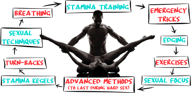 How To Stop Premature Ejaculation Stamina Coach